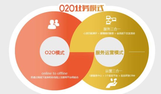 O2O行业适合APP开发还是微信开发