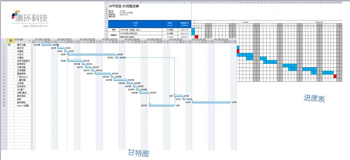 app开发，周期、价格计算方法