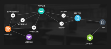 不懂APP开发的你，必知的整套APP项目的开发步骤
