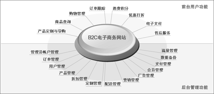 电子商务网站开发需要注意哪些